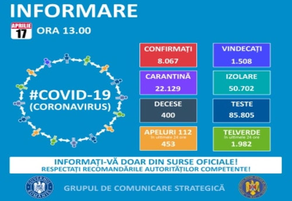 Până vineri, 17 aprilie, pe teritoriul României, au fost confirmate 8.067 de cazuri de persoane infectate cu noul coronavirus