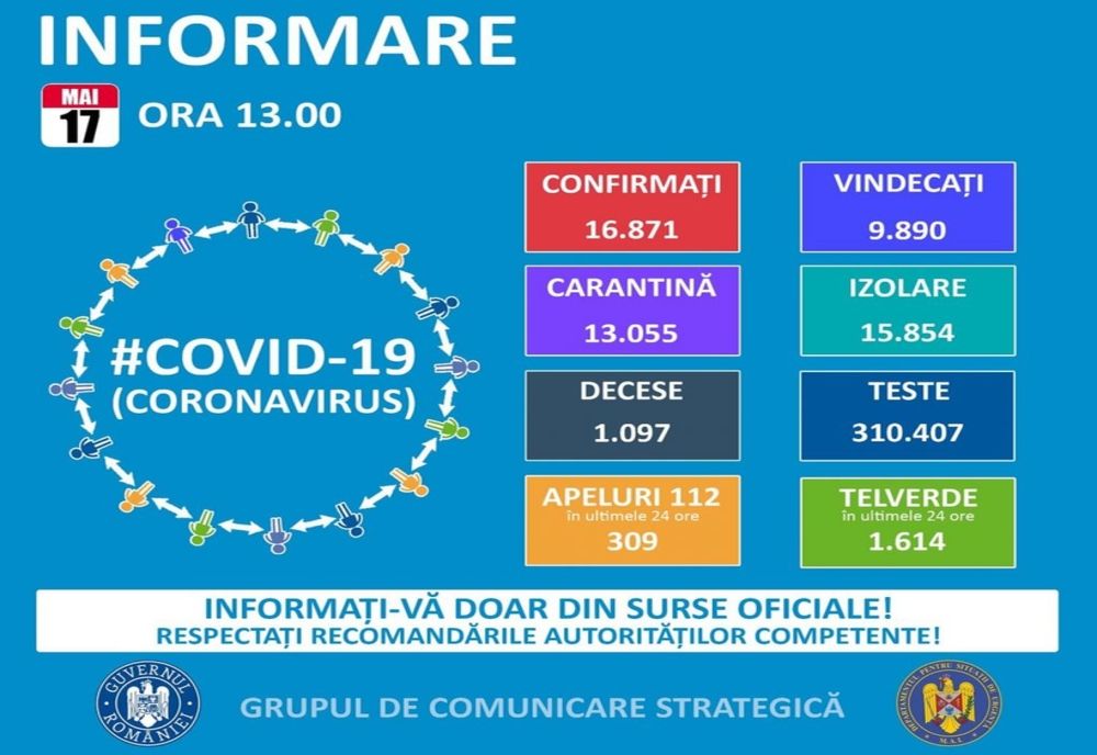 167 noi cazuri confirmate în ultimele 24 de ore